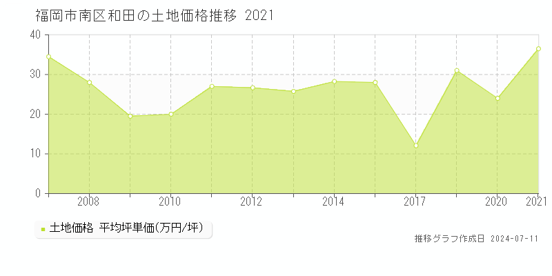 福岡市南区和田の土地取引事例推移グラフ 