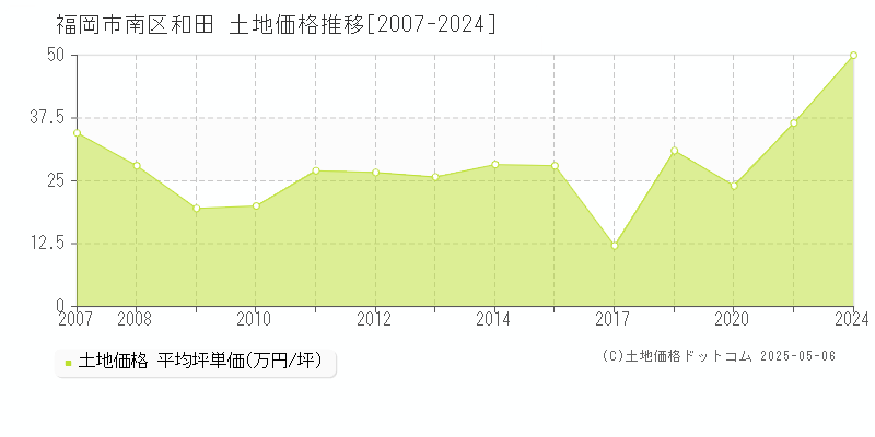 和田(福岡市南区)の土地価格推移グラフ(坪単価)[2007-2024年]