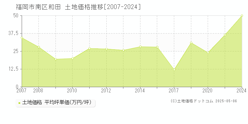 福岡市南区和田の土地価格推移グラフ 