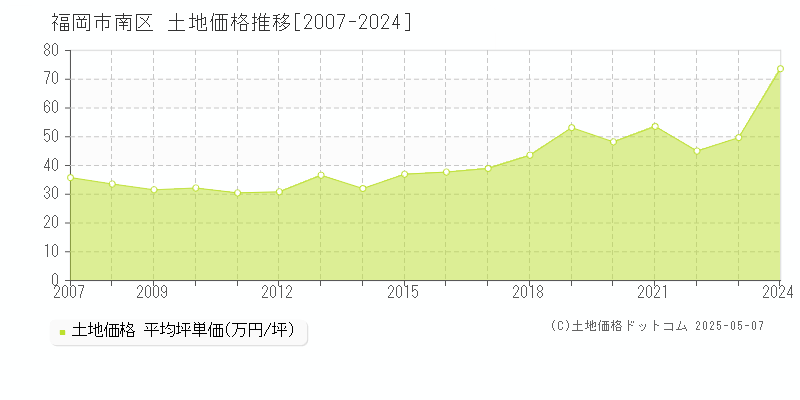 全域(福岡市南区)の土地価格推移グラフ(坪単価)[2007-2024年]