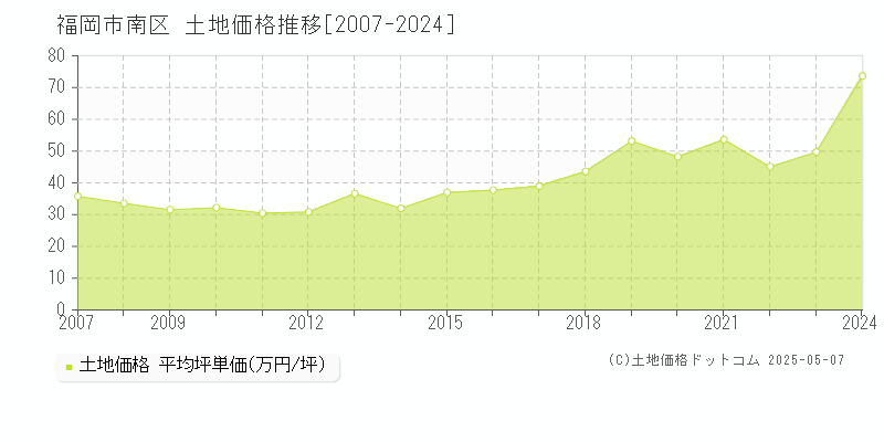 福岡市南区全域の土地価格推移グラフ 