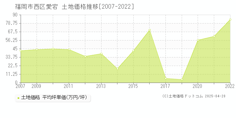 福岡市西区愛宕の土地価格推移グラフ 