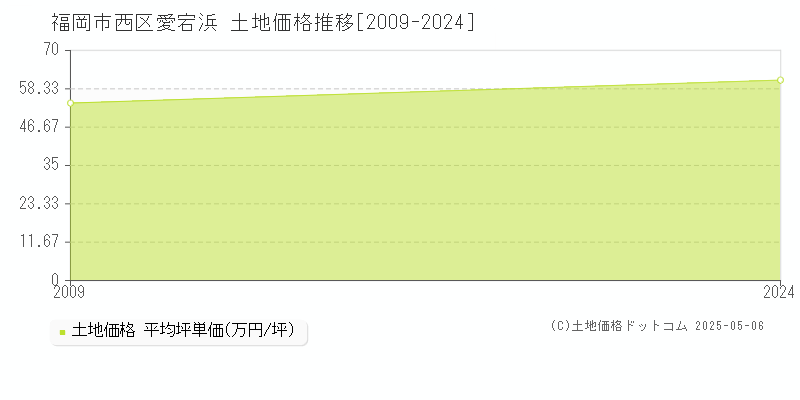 愛宕浜(福岡市西区)の土地価格推移グラフ(坪単価)[2009-2024年]