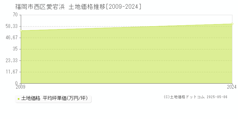 福岡市西区愛宕浜の土地価格推移グラフ 