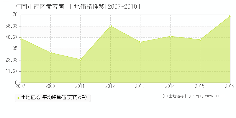 愛宕南(福岡市西区)の土地価格推移グラフ(坪単価)[2007-2019年]
