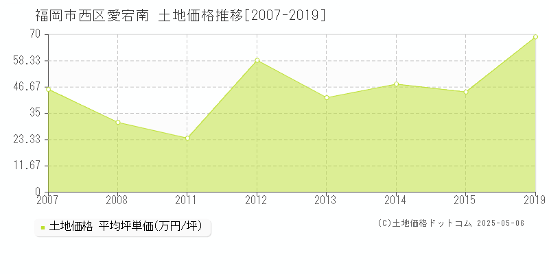 福岡市西区愛宕南の土地価格推移グラフ 