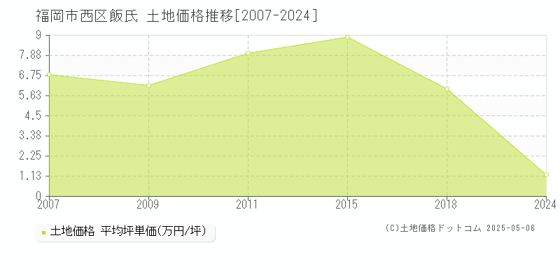 飯氏(福岡市西区)の土地価格推移グラフ(坪単価)[2007-2024年]