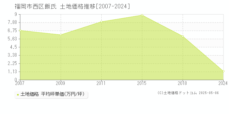 福岡市西区飯氏の土地価格推移グラフ 