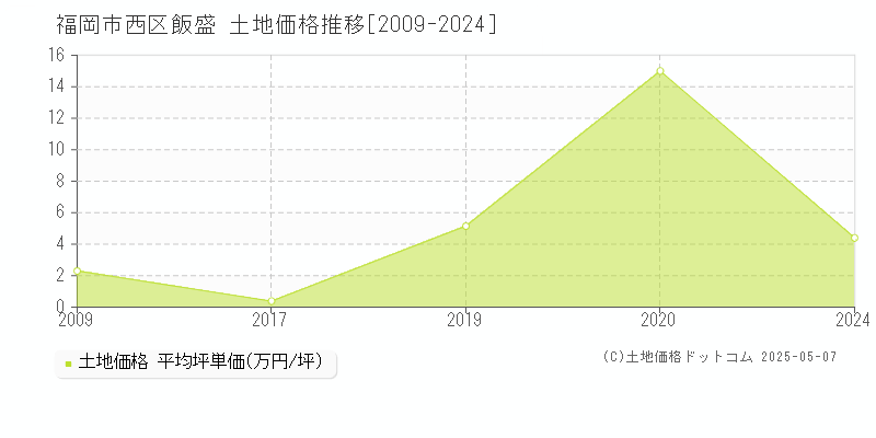 福岡市西区飯盛の土地価格推移グラフ 