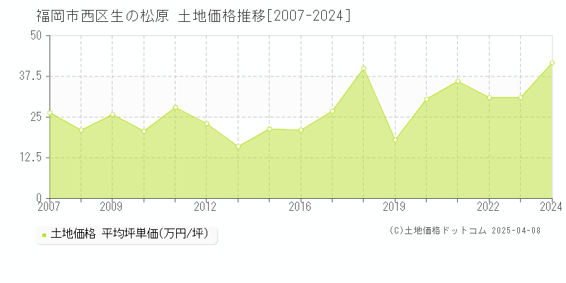 福岡市西区生の松原の土地価格推移グラフ 