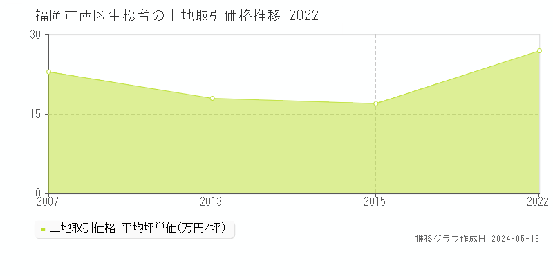福岡市西区生松台の土地価格推移グラフ 