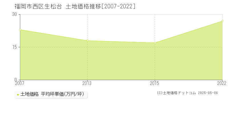 生松台(福岡市西区)の土地価格推移グラフ(坪単価)[2007-2022年]