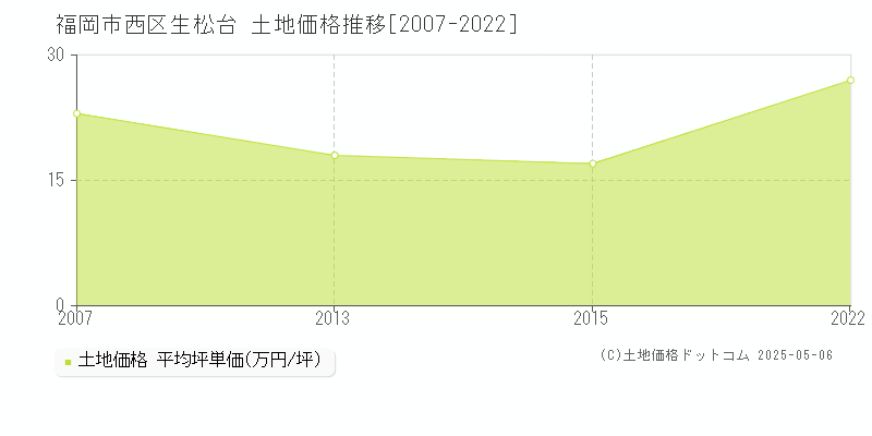 福岡市西区生松台の土地価格推移グラフ 