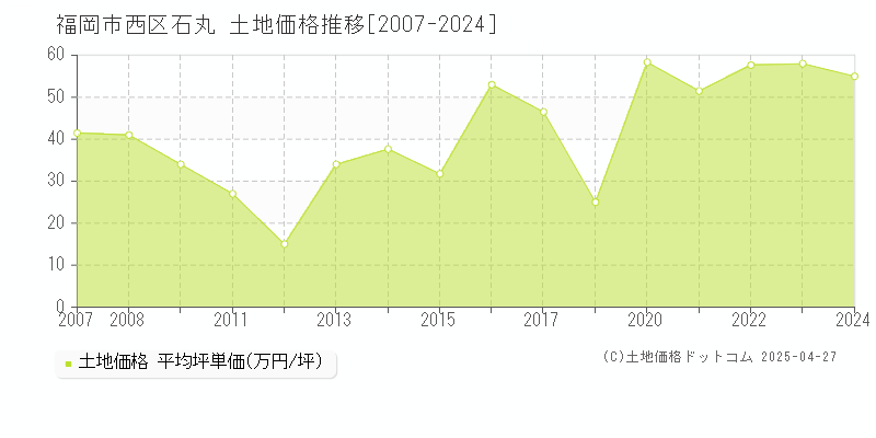 福岡市西区石丸の土地価格推移グラフ 