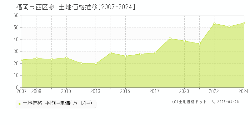 福岡市西区泉の土地価格推移グラフ 