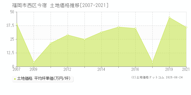 今宿(福岡市西区)の土地価格推移グラフ(坪単価)[2007-2021年]