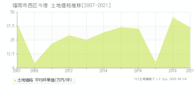 福岡市西区今宿の土地価格推移グラフ 