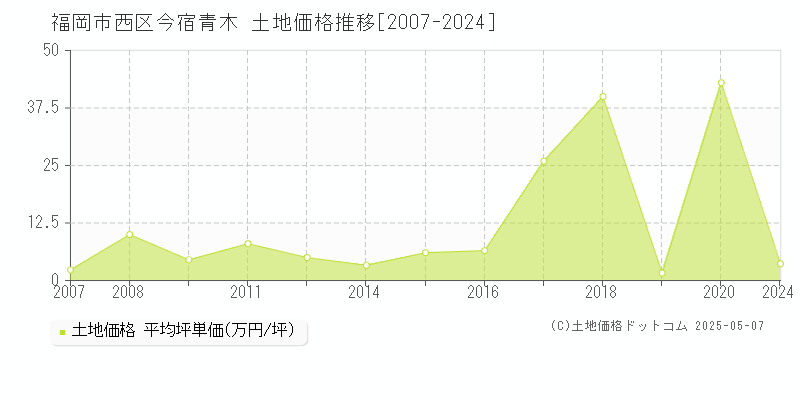 今宿青木(福岡市西区)の土地価格推移グラフ(坪単価)[2007-2024年]