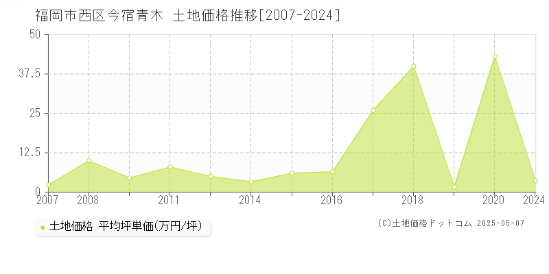 福岡市西区今宿青木の土地価格推移グラフ 