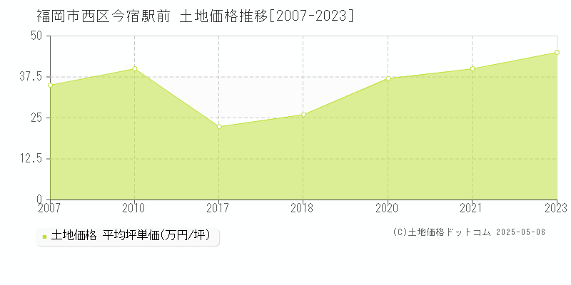 今宿駅前(福岡市西区)の土地価格推移グラフ(坪単価)[2007-2023年]