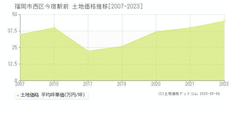 福岡市西区今宿駅前の土地価格推移グラフ 