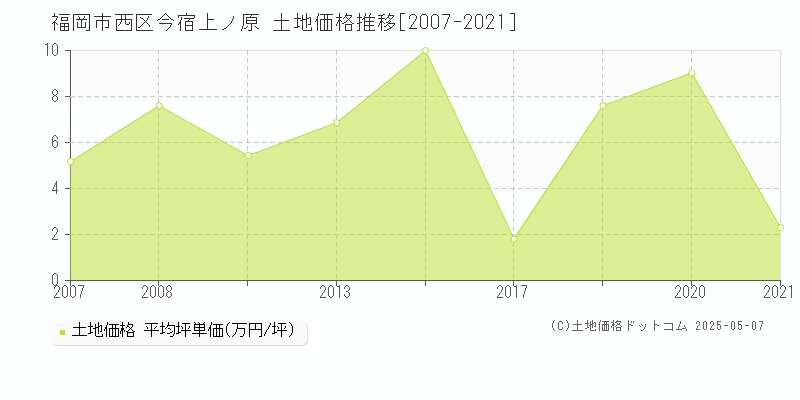今宿上ノ原(福岡市西区)の土地価格推移グラフ(坪単価)[2007-2021年]