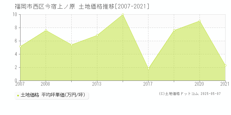 福岡市西区今宿上ノ原の土地価格推移グラフ 