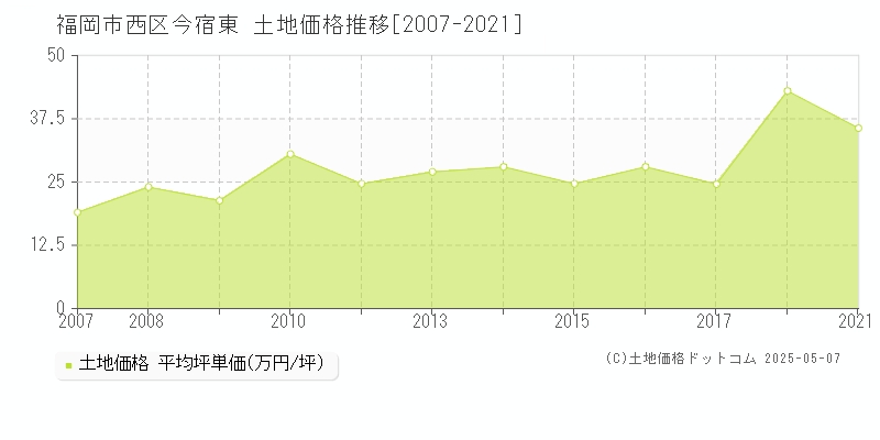今宿東(福岡市西区)の土地価格推移グラフ(坪単価)[2007-2021年]