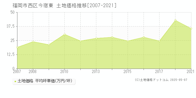 福岡市西区今宿東の土地価格推移グラフ 