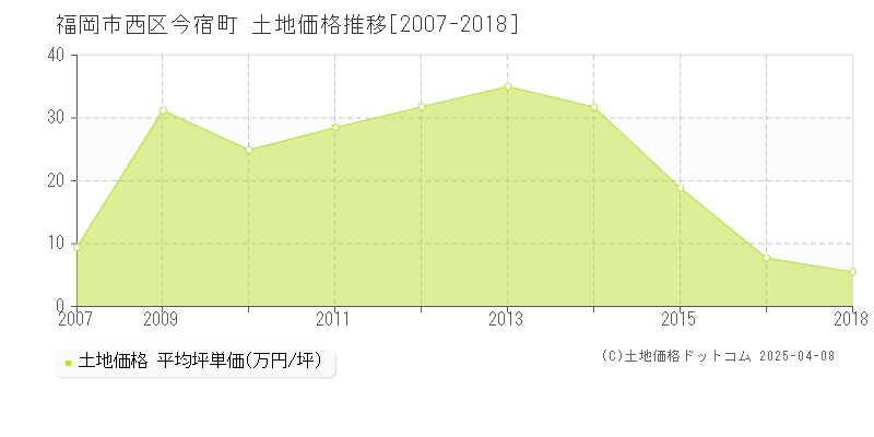 福岡市西区今宿町の土地価格推移グラフ 