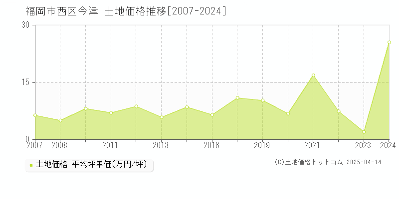 福岡市西区今津の土地価格推移グラフ 