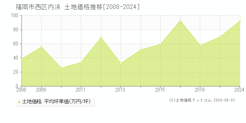 内浜(福岡市西区)の土地価格推移グラフ(坪単価)[2008-2024年]
