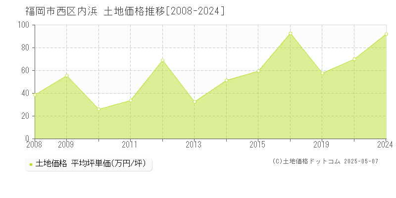 福岡市西区内浜の土地価格推移グラフ 