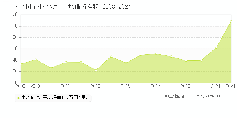 福岡市西区小戸の土地価格推移グラフ 