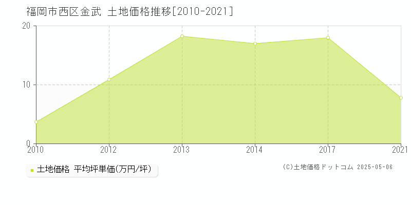 金武(福岡市西区)の土地価格推移グラフ(坪単価)[2010-2021年]