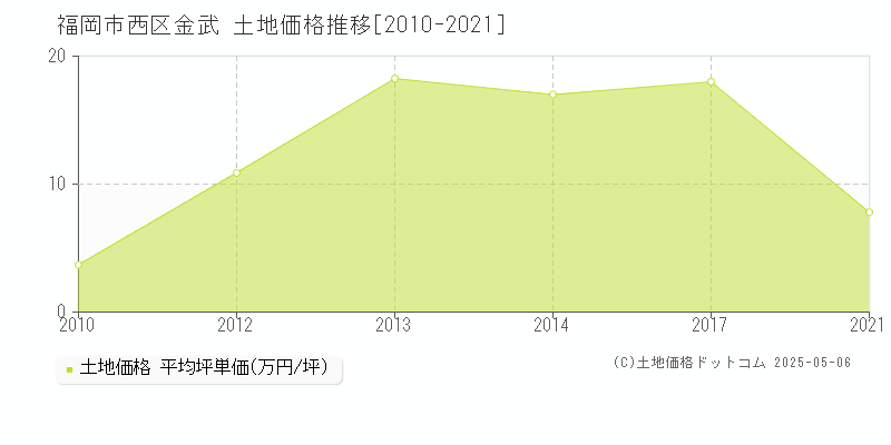 福岡市西区金武の土地価格推移グラフ 