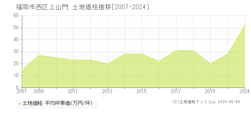 上山門(福岡市西区)の土地価格推移グラフ(坪単価)[2007-2024年]