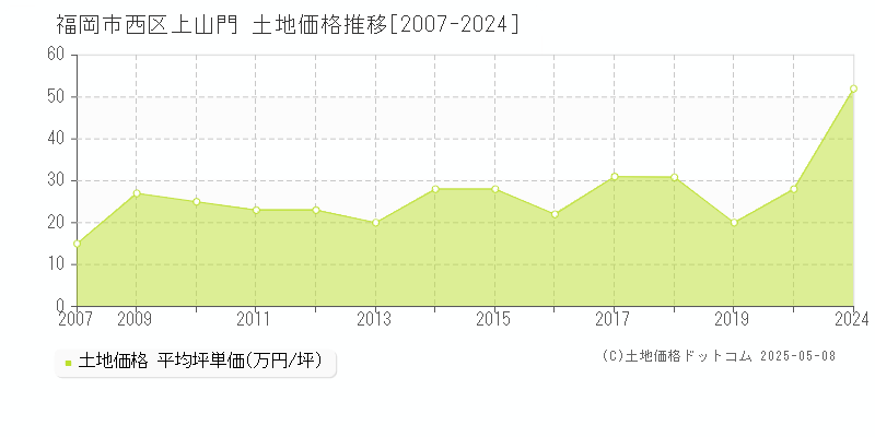 福岡市西区上山門の土地価格推移グラフ 