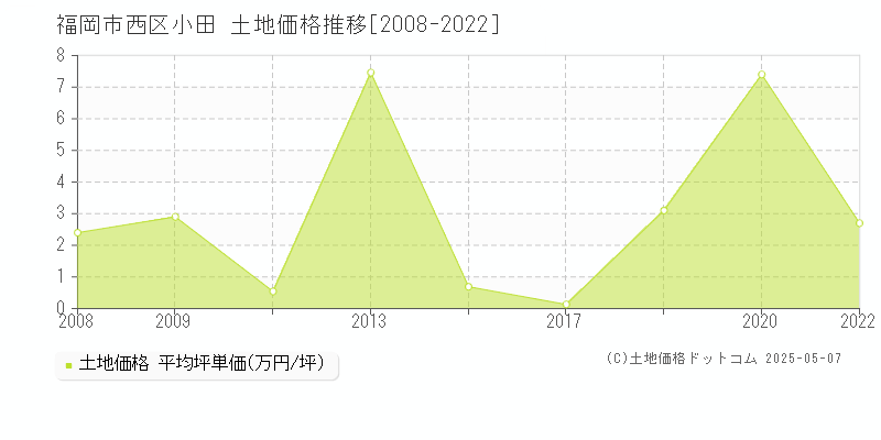 小田(福岡市西区)の土地価格推移グラフ(坪単価)[2008-2022年]