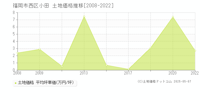 福岡市西区小田の土地価格推移グラフ 