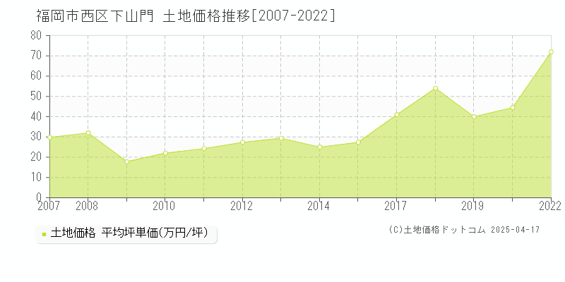 福岡市西区下山門の土地価格推移グラフ 