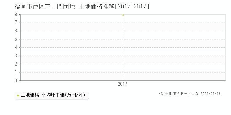 下山門団地(福岡市西区)の土地価格推移グラフ(坪単価)[2017-2017年]