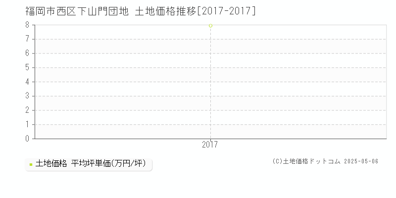 福岡市西区下山門団地の土地価格推移グラフ 