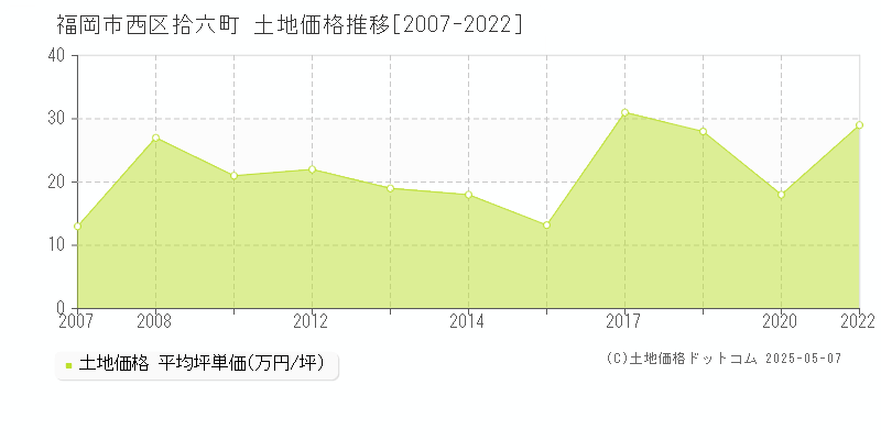 拾六町(福岡市西区)の土地価格推移グラフ(坪単価)[2007-2022年]