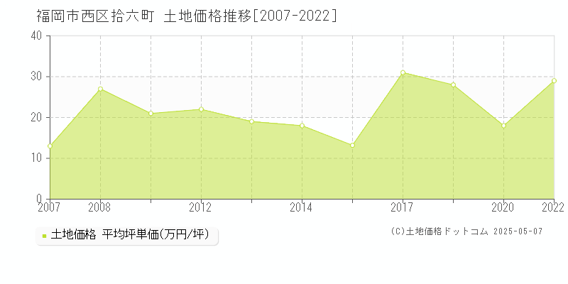 福岡市西区拾六町の土地価格推移グラフ 