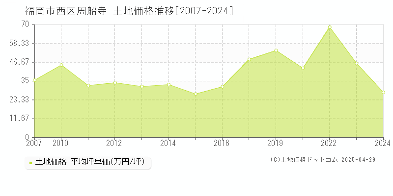 福岡市西区周船寺の土地価格推移グラフ 