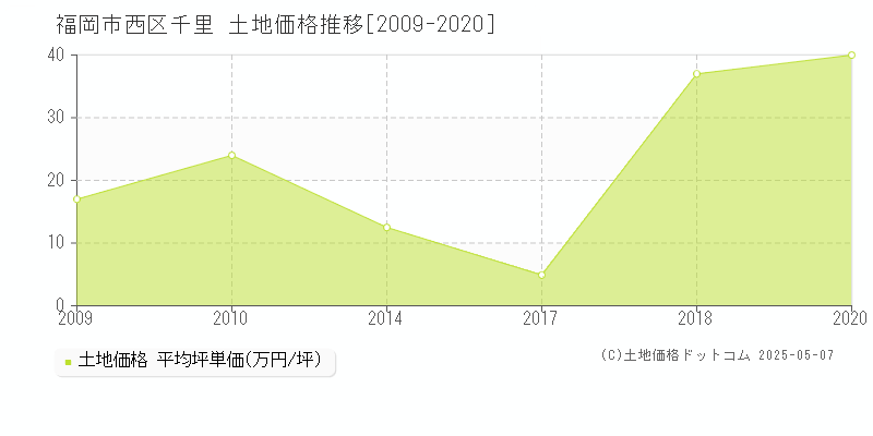 福岡市西区千里の土地価格推移グラフ 