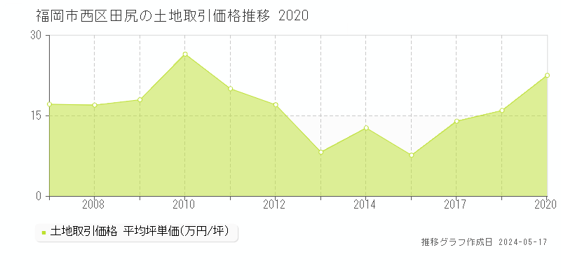 福岡市西区田尻の土地価格推移グラフ 