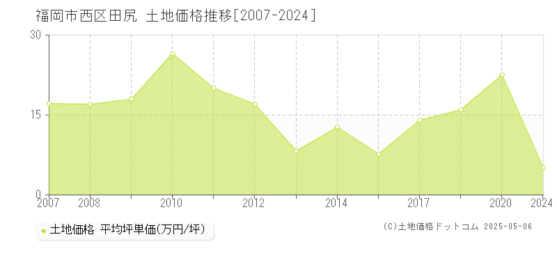 田尻(福岡市西区)の土地価格推移グラフ(坪単価)[2007-2024年]