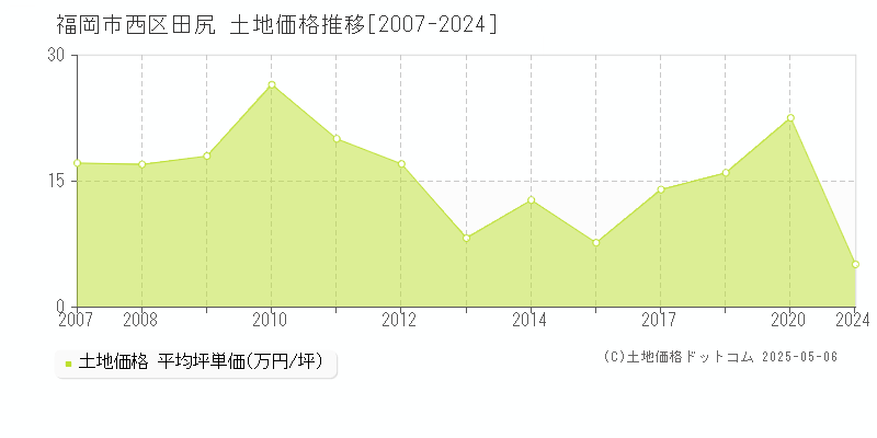 福岡市西区田尻の土地価格推移グラフ 